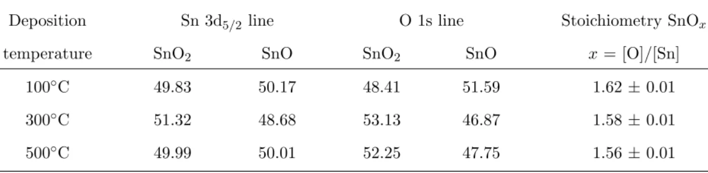 TABLE I: Variation of the SnO and SnO 2 content in Yb-doped SnO x ﬁlms deposited at diﬀerent temperatures (100, 300 and 500 ◦ C), extracted from the deconvolution of Sn 3d and O 1s core levels spectra.