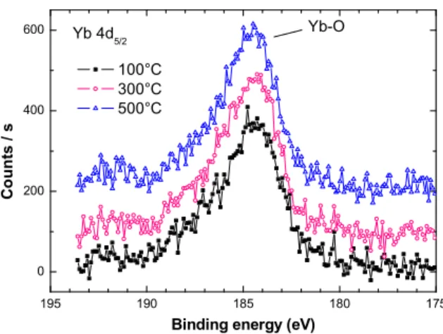 FIG. 4: X-ray photoemission spectra showing the evolution of the Yb 4d 5/2 peak recorded on Yb-doped SnO 2 ﬁlms grown at diﬀerent deposition temperatures