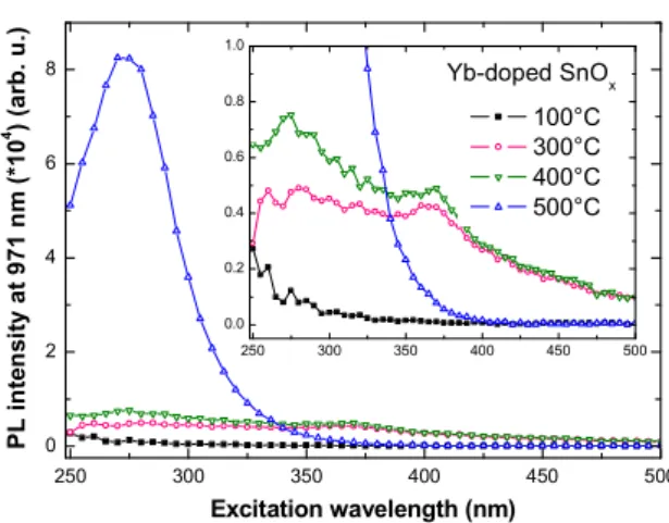FIG. 6: Photoluminescence excitation spectra of the Yb-doped SnO x ﬁlms as a function of the deposition temperature