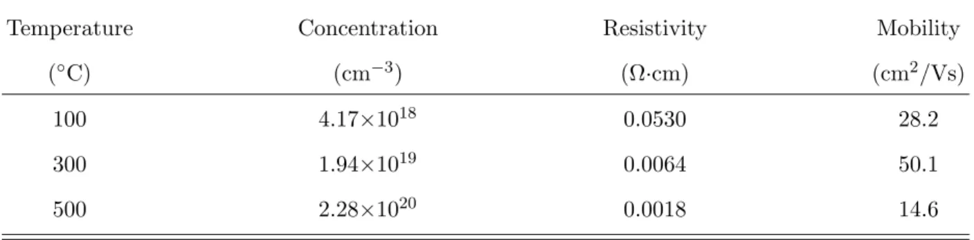 TABLE II: Resistivity, carrier concentration and mobility evolution in Yb-doped SnO x ﬁlms de- de-posited at diﬀerent temperatures.