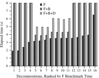 Figure 12. Decompositions 1, 5 and 9 from Figure 11. Solid edges represent instances of boost::intrusive::map, dotted edges  rep-resent instances of boost::intrusive::list.