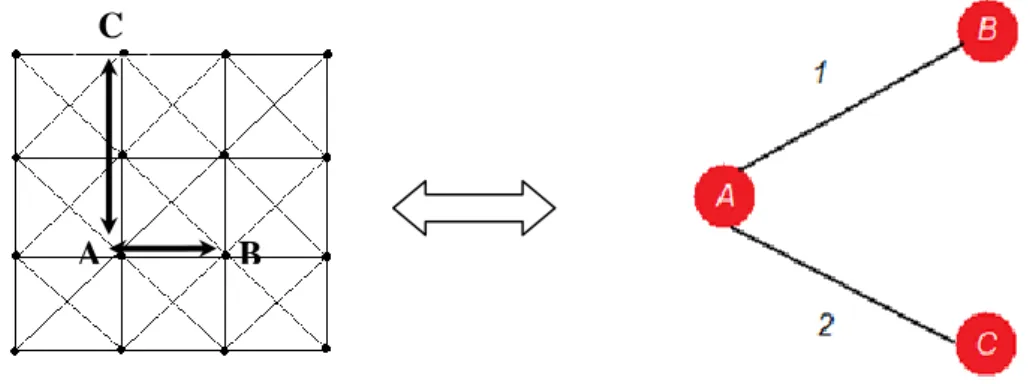 Figure 6: 2D representation of a weighted 3D directed graph, where A and B are 2 voxel-nodes with an  attributed weight of 1/DFB