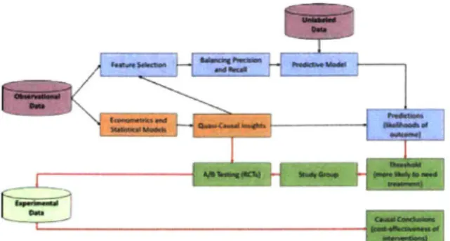 Figure  1-1:  Data  Science  and  Advanced  Analytics  Methodology