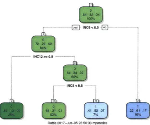 Figure  3-1:  Decision  tree  model