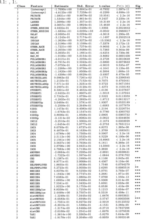 Table  3.1:  Coefficients  of  MNL  on  EDC.  Signif. 0.05:.,  0.1:  ,  1:. Class  Feature (intercept) (intercept) PRIVATE PRIVATE LANDED LANDED OTHER-HOUSING OTHER-HOUSING MALAY MALAY INDIAN INDIAN OTHER..RACE OTHERRACE HASMC HASMC FULLWORKERI FULLWORKER1