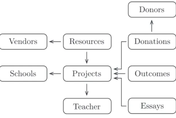 Figure 3-1: The data model for the KDD Cup 2014 problem. There are 9 entities.