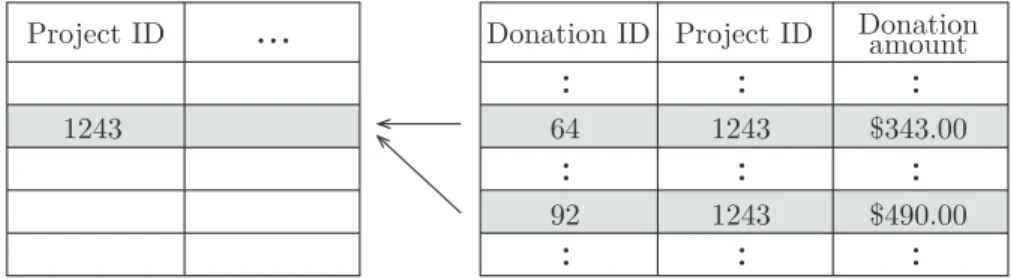 Figure 3-2: An example of backward and forward relationship. In this example, projects entity has a backward relationship with donations entity