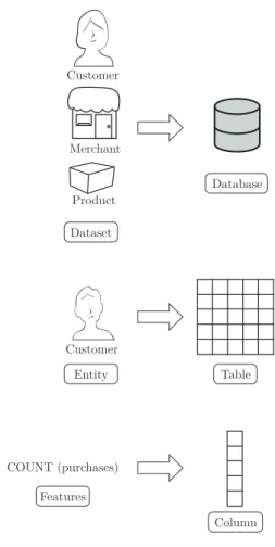 Figure 4-1: The mapping of abstractions in the Data Science Machine.