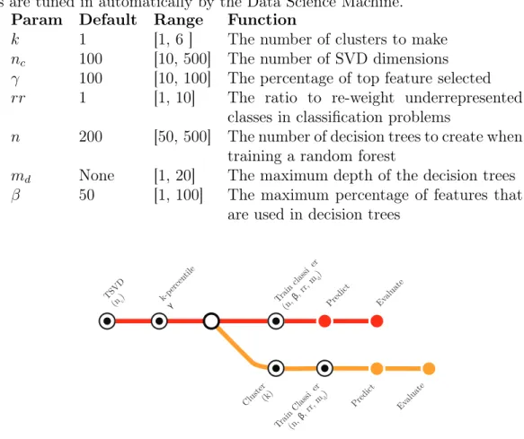 Table 5.1: Summary of parameters in the machine learning pipeline. These parame- parame-ters are tuned in automatically by the Data Science Machine.