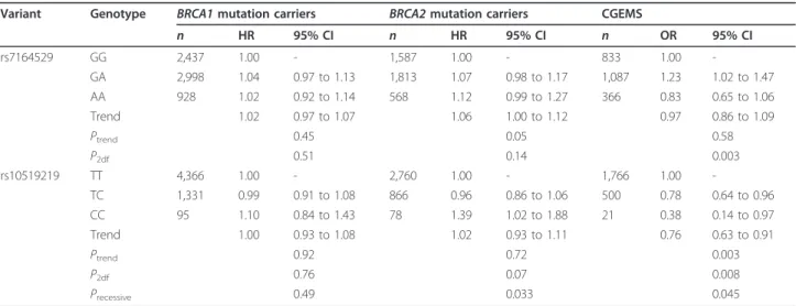 Table 1 Association between variants at the MORF4L1 locus and breast cancer risk