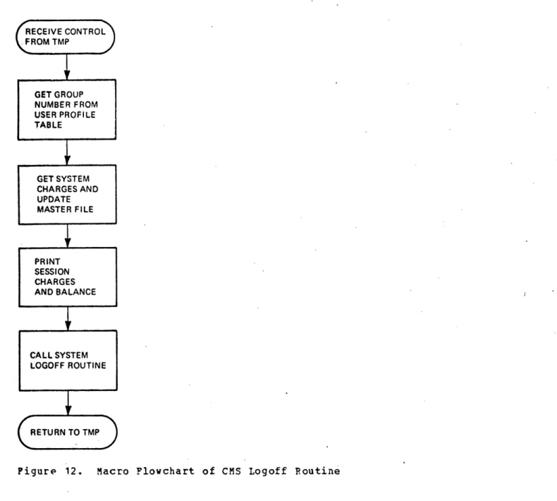 Figure  12.  Macro  Flowchart  of  CMS  Logoff  Routine