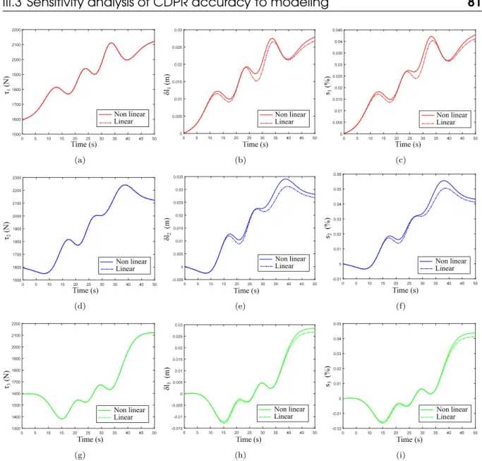Figure III.5 – Comparison between linear and non-linear tension formulations : Tension, elongation and strain for three cables