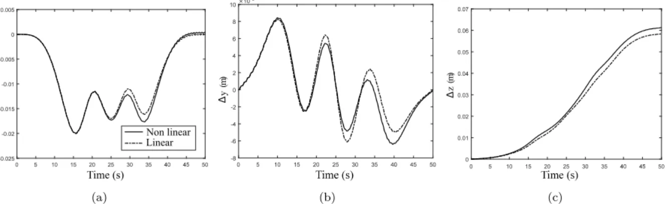 Figure III.6 – Comparison between linear and non-linear tension formulations : Positioning error of the end-effector along (a) x-axis, (b) y-axis and (c) z-axis