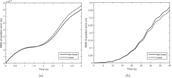 Figure III.9 – Positioning errors of the CDPR end-effector calculated with a linear and a non-linear cable tension model, respectively : (a) CAROCA (b) FAST