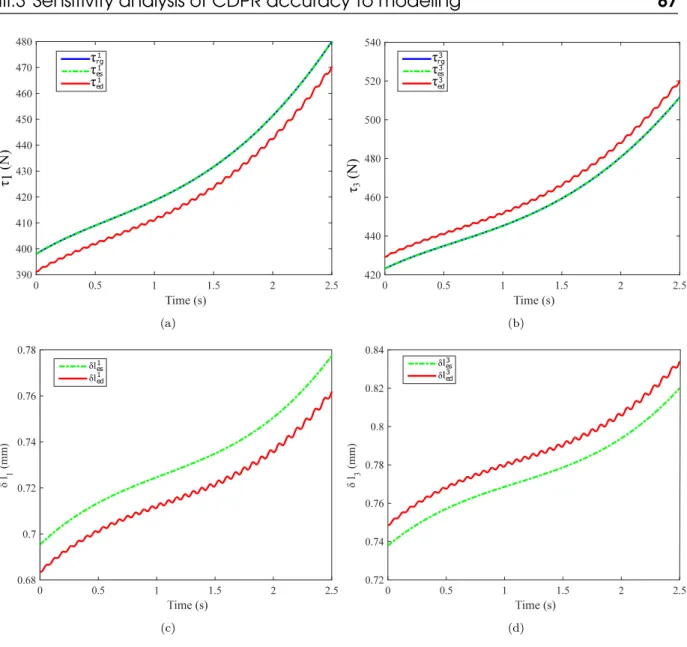 Figure III.11 – Comparison between the cable responses while using different CDPR models : Time history of (a) τ 1 , (b) τ 3 , (c) δl 1 and (d) δl 3