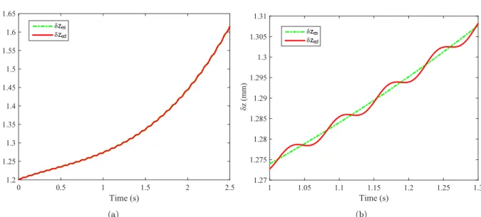 Figure III.12 – Comparison between the different dynamic CDPR models : Time history of (a) the deviation δz of the end-effector position along z-axis and (f) Zoom in δz