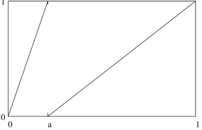 Figure 3. A Markov structure preserving one-parameter family T a where a ∈ (0, 1).