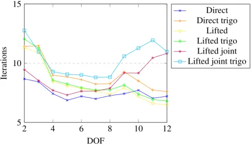 Figure 3.11 Number of iterations to reach convergence against number of DOF of the n- n-axis planar robot for the different lifting methods solved with our Custom SQP, SR1, filter Line-Search, initialization satisfying lifted equations