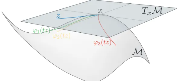 Figure 4.2 There are many possible choices for ϕ x but not all yield a curve ϕ x (tz) which is going in the same direction as z: ϕ 1 and ϕ 2 are correct choices, ϕ 3 is not.