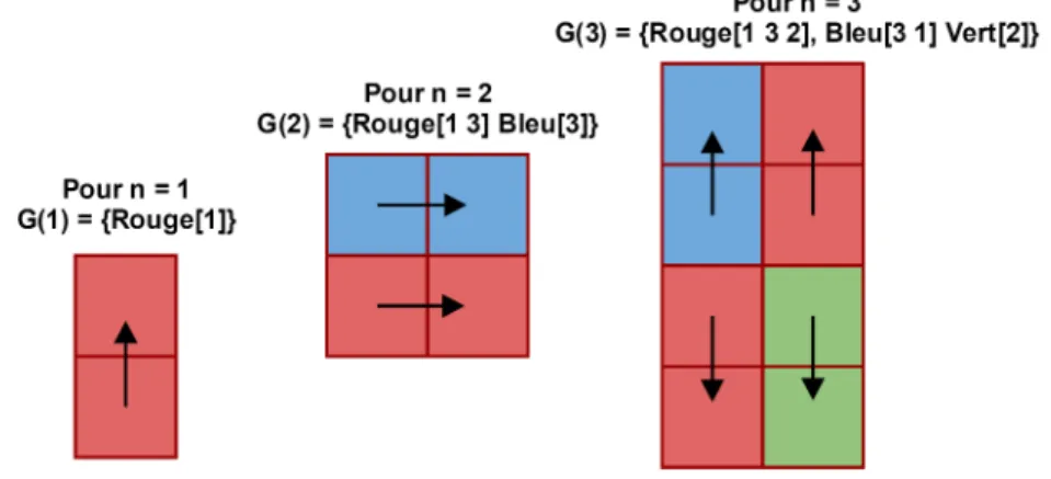 Figure 4.4 – Détermination des processus génétiques pour capturer la forme du poisson-zèbre aux trois premiers cycles de division.