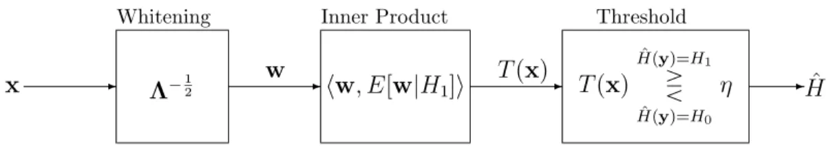 Figure 2-1: Whitened Matched Filter Detector based on x.