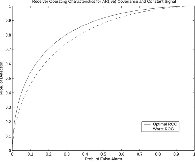 Figure 2-2: Receiver operating characteristics for best and worst detectors. The best SNR is 1.384, and the worst is 1.179.