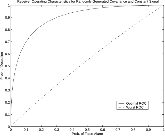 Figure 2-3: Receiver operating characteristics for best and worst detectors generated for an RMF instance with N = 16, K = 8, a constant signal, and a randomly generated covariance matrix