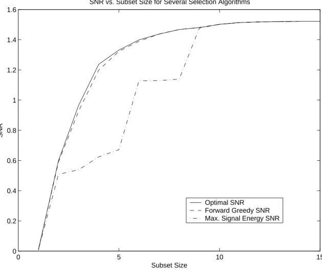 Figure 2-5: SNR versus K for Forward Greedy selection algorithm, maximum signal energy selection, and exhaustive search selection.