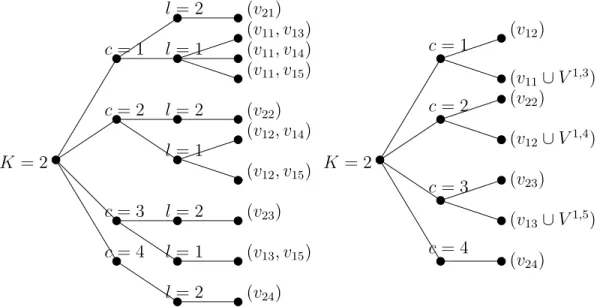 Figure 2-7: The top decision tree shows the entire set of feasible node choices for an RMF instance with N = 4, K = 2, and b = 1