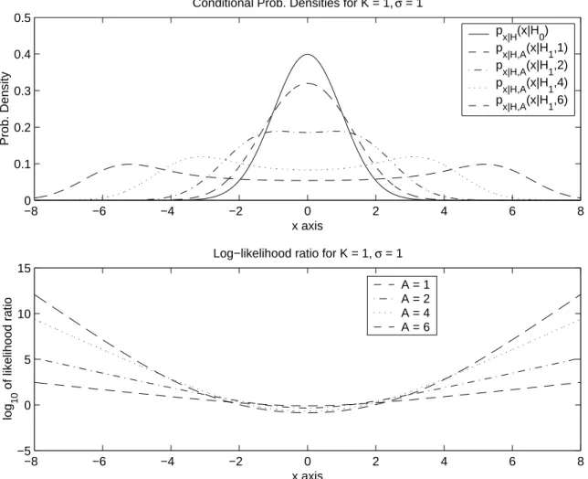 Figure 3-1: One dimensional conditional densities for the signal model deﬁned in equation (3.11)