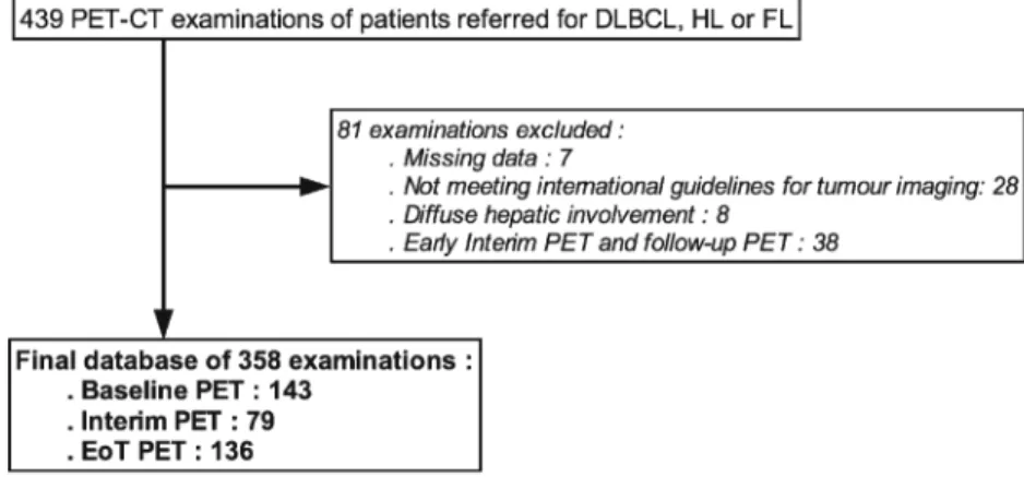 Fig. 1 Flow Chart of PET/CT examinations included in the study. DLBCL: Diffuse large B cell lymphoma; HL: Hodgkin lymphoma; FL: follicular lymphoma; EoT PET: end of treatment PET