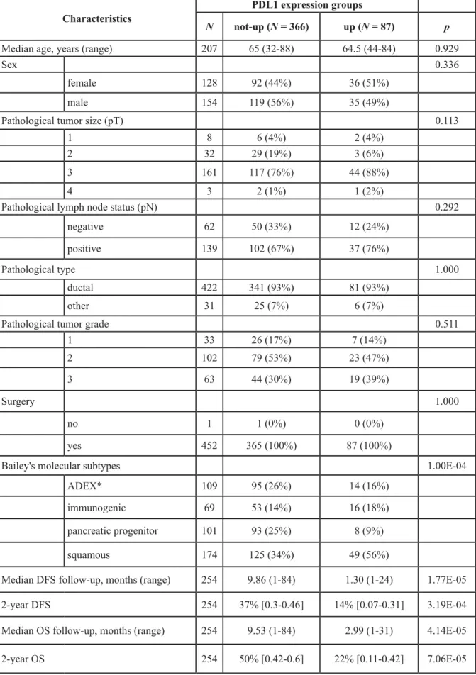 Table 1: PDL1 expression and clinicopathological features