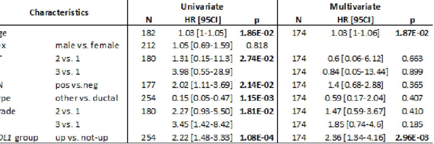 Table 3: Univariate and multivariate Cox regression analyses for OS