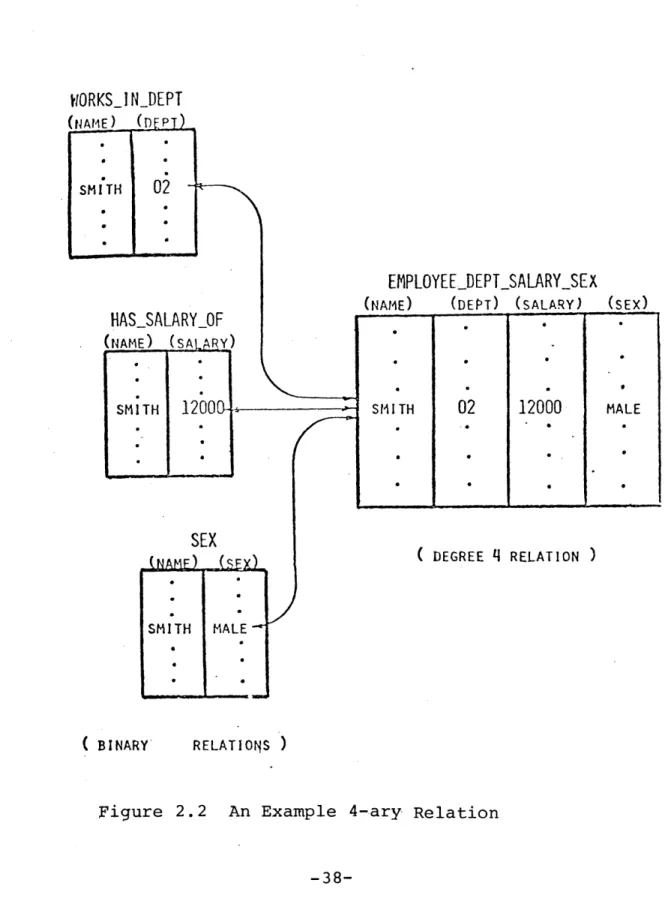 Figure  2.2  An Example 4-ary Relation