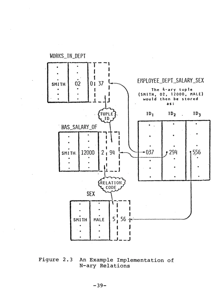 Figure  2.3 An Example  Implementation  of N-ary Relations