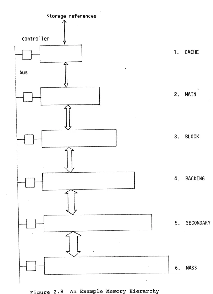 Figure  2.8  An  Example Memory  Hierarchy