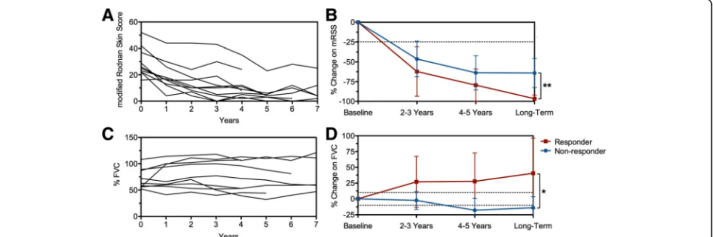 Fig. 1 Evolution of modified Rodnan skin score and pulmonary function before and until long-term follow-up (at least 6 years) after aHSCT in SSc patients clinical groups