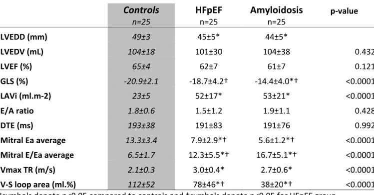 Table 1: Main echocardiographic characteristics   Controls  n=25  HFpEF n=25  Amyloidosis n=25  p-value     LVEDD (mm)  49±3  45±5*  44±5*  LVEDV (mL)  104±18  101±30  104±38  0.432  LVEF (%)  65±4  62±7  61±7  0.121  GLS (%)  -20.9±2.1  -18.7±4.2†  -14.4±