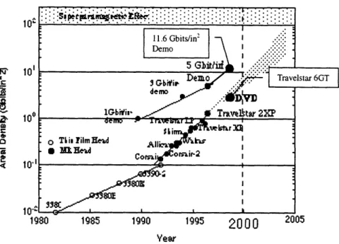 Figure  1-1  Areal  density growth  of the  hard disk drives