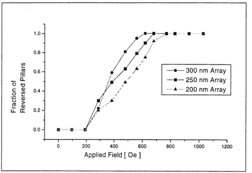 Figure  2-10  Switching  field  distribution  of  300  nm,  250  nm,  and  200  nm  period arrays