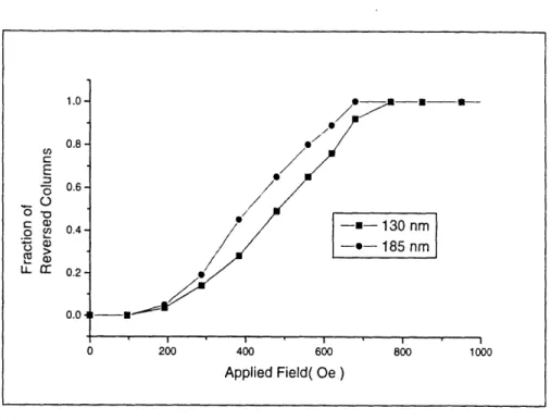 Figure  2-11  The  switching  field  distributions  of  the  arrays  with  different  pillar heights