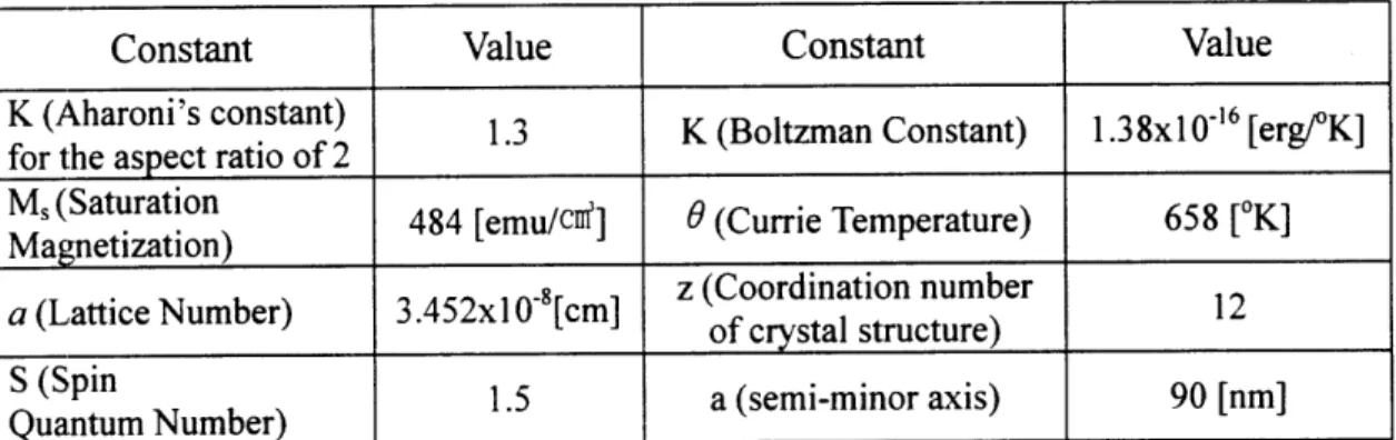 Table 2.2  Physical  constants  used  in the calculation  of switching  fields of the Nickel  pillar