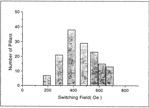 Figure  2-12  shows  the  distributions  of the  switching  fields  of the Nickel  pillars with  nearly identical  size,  90  nm  in  diameter  and  180  nm in height