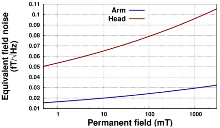 Figure 1 . 12 : Magnetic field noise generated by an arm in a copper coil with different applied fields