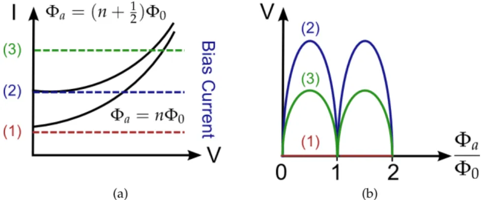 Figure 3 . 9 : a) I-V Curve of a SQUID b) Voltage response according to the chosen bias current