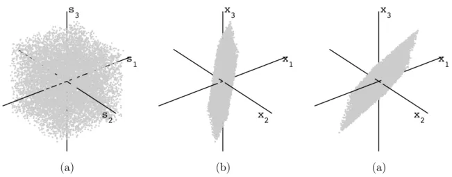 Figure III.4: The joint probability density functions of: (a) three uniformly distributed real sources, (b) the mixture, (c) the mixture rotated about the line of sight ( x1 axis) for ✓ = 30 ◦ 