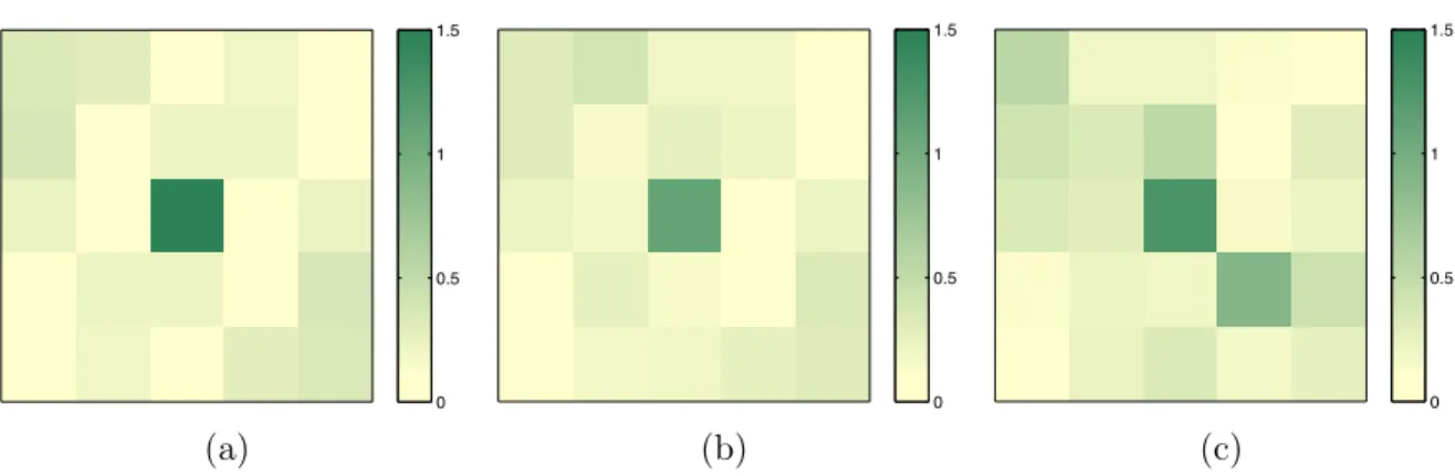 Figure III.5: Synthetic data set analysis: (a) matrix A autocorrelation; (b) cross-correlation of A and A ICA ; (c) cross-correlation of A and A P CA .
