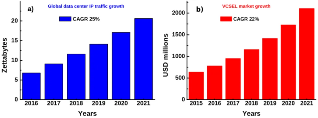 Figure 1 . 1 : (a) Data center traffic growth from 2016 to 2021 with a CAGR of 25 %. (b) VCSEl market growth up to 2021 with a CAGR of 22 %