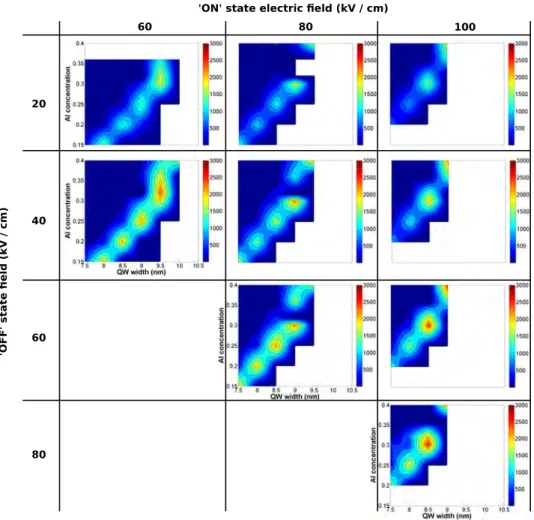 Figure 2 . 7 : Maps of the electro-absorption modulator figure of merit M = (∆α/α 0 ) · (∆α/∆F 2 ) plot- plot-ted for different On and Off levels of the applied electric field