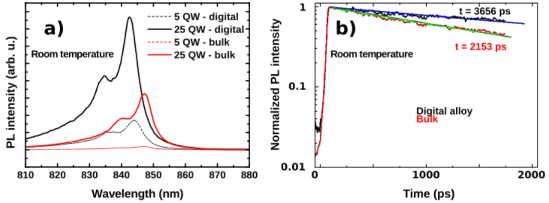 Figure 3 . 3 : Room temperature PL of 5 and 25 QWs separated by digital alloy or bulk barriers a) Wavelength characterization, b) timely response.